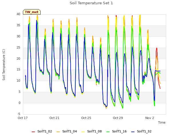 Explore the graph:Soil Temperature Set 1 in a new window