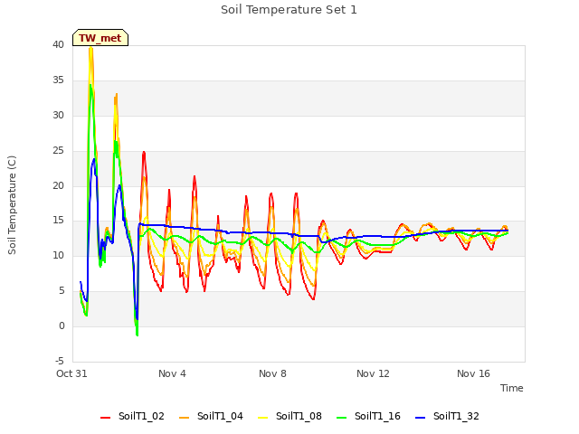 Explore the graph:Soil Temperature Set 1 in a new window