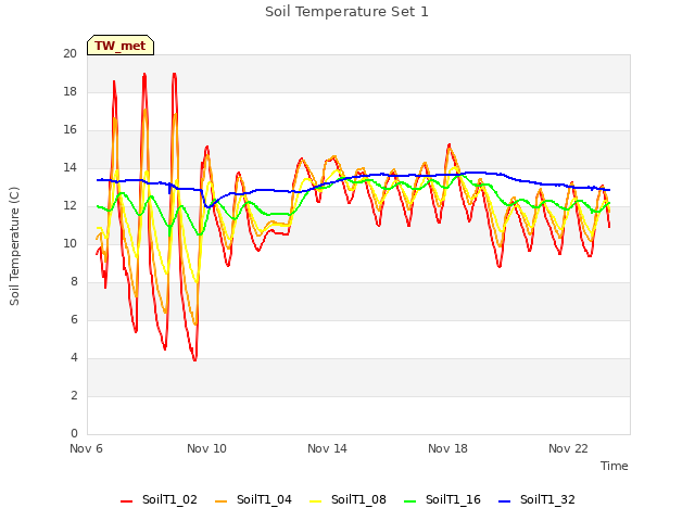 Explore the graph:Soil Temperature Set 1 in a new window