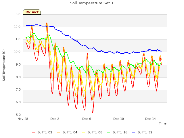Explore the graph:Soil Temperature Set 1 in a new window