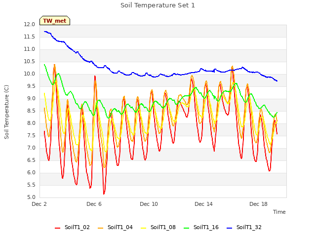Explore the graph:Soil Temperature Set 1 in a new window
