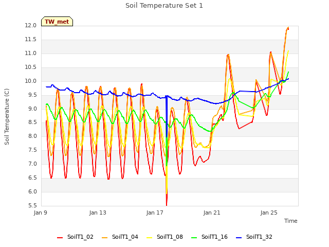 Explore the graph:Soil Temperature Set 1 in a new window