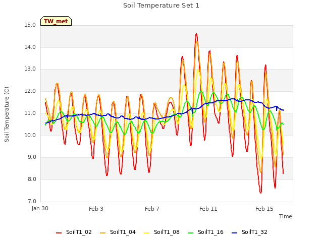 Explore the graph:Soil Temperature Set 1 in a new window