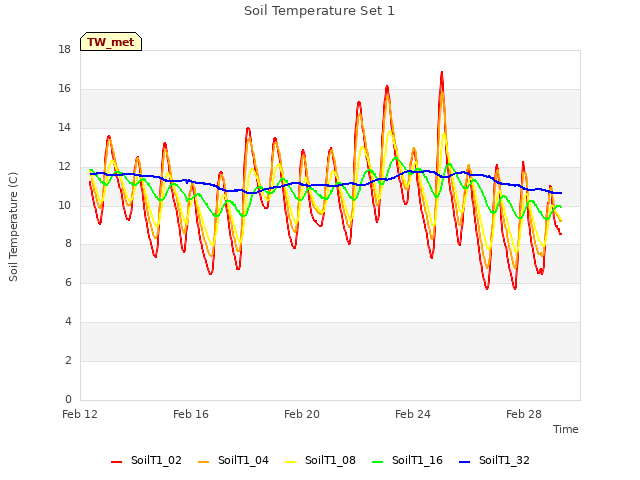 Explore the graph:Soil Temperature Set 1 in a new window