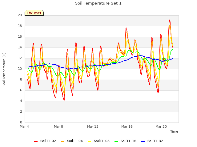 Explore the graph:Soil Temperature Set 1 in a new window