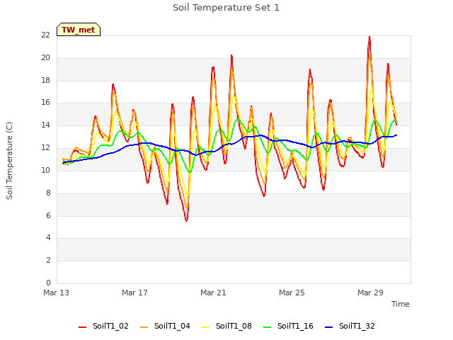 Explore the graph:Soil Temperature Set 1 in a new window