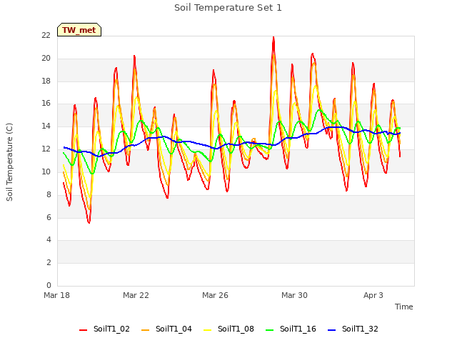 Explore the graph:Soil Temperature Set 1 in a new window