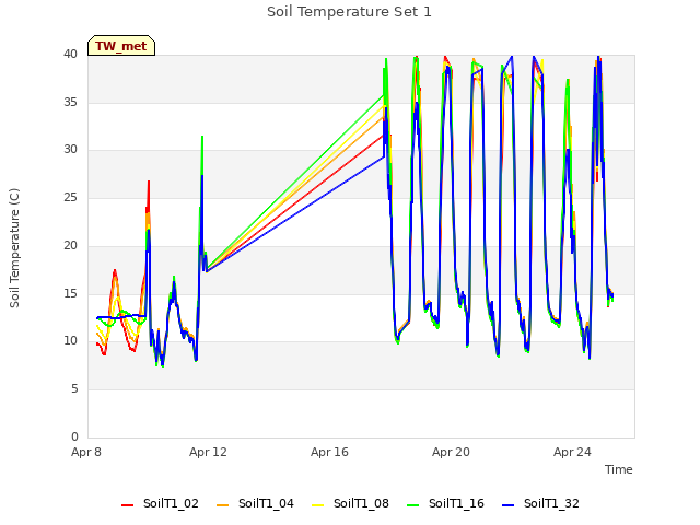 Explore the graph:Soil Temperature Set 1 in a new window