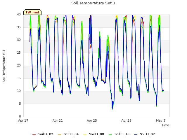 Explore the graph:Soil Temperature Set 1 in a new window