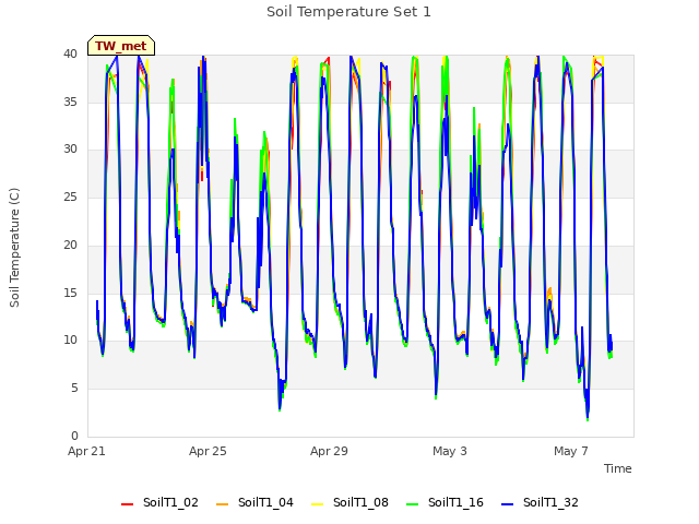Explore the graph:Soil Temperature Set 1 in a new window