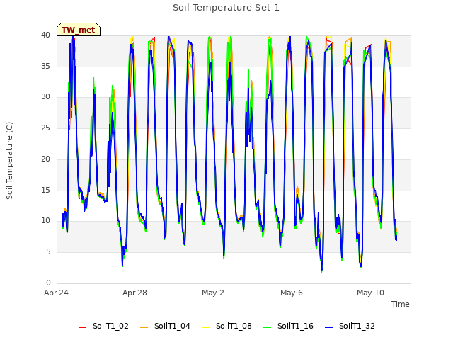 Explore the graph:Soil Temperature Set 1 in a new window