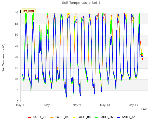 Explore the graph:Soil Temperature Set 1 in a new window