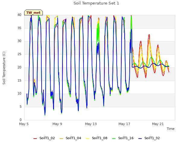 Explore the graph:Soil Temperature Set 1 in a new window