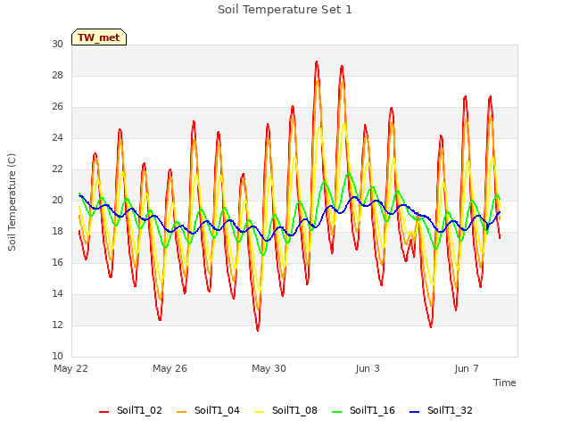 Explore the graph:Soil Temperature Set 1 in a new window