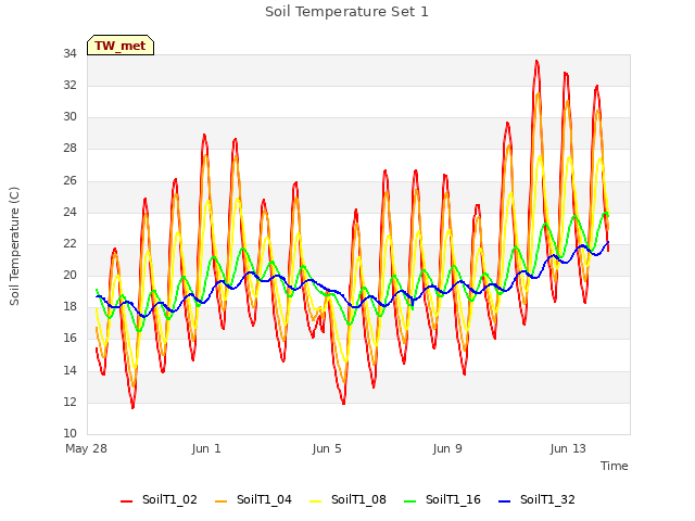 Explore the graph:Soil Temperature Set 1 in a new window