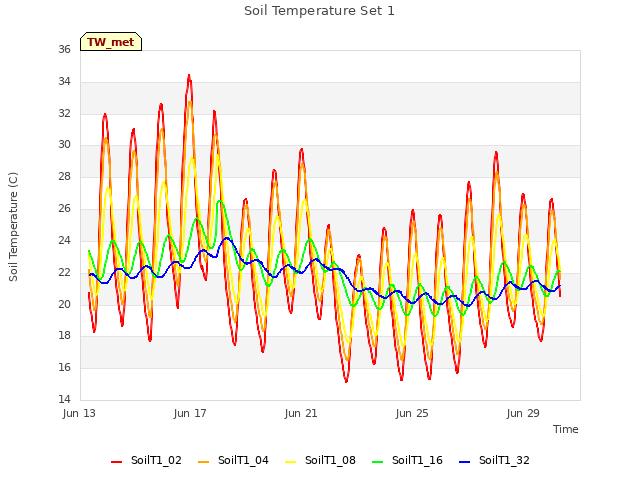 Explore the graph:Soil Temperature Set 1 in a new window