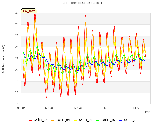 Explore the graph:Soil Temperature Set 1 in a new window