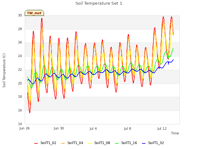 Explore the graph:Soil Temperature Set 1 in a new window