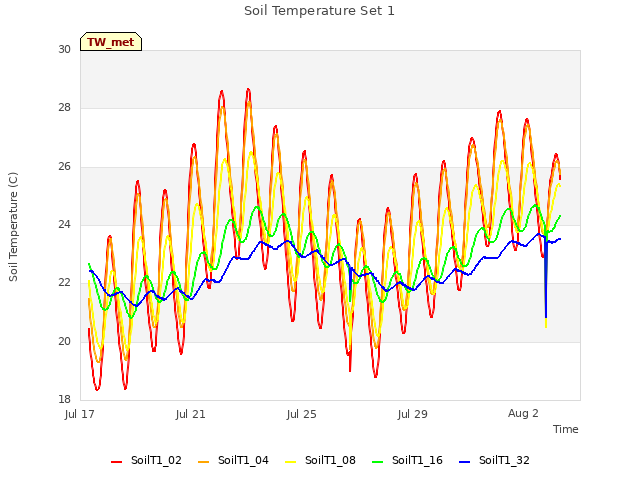 Explore the graph:Soil Temperature Set 1 in a new window