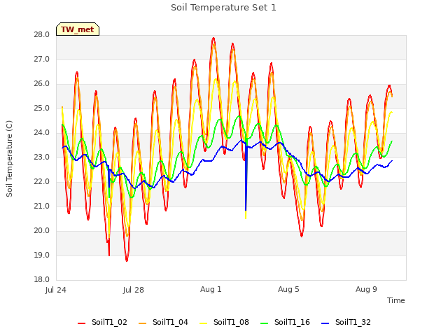 Explore the graph:Soil Temperature Set 1 in a new window
