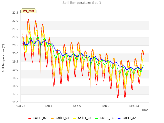 Explore the graph:Soil Temperature Set 1 in a new window