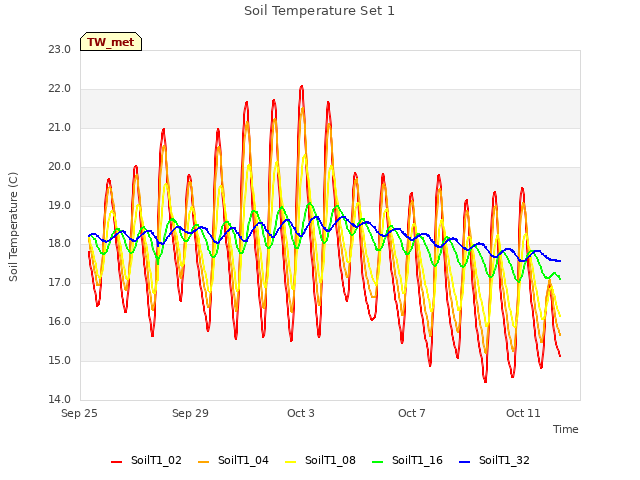 Explore the graph:Soil Temperature Set 1 in a new window