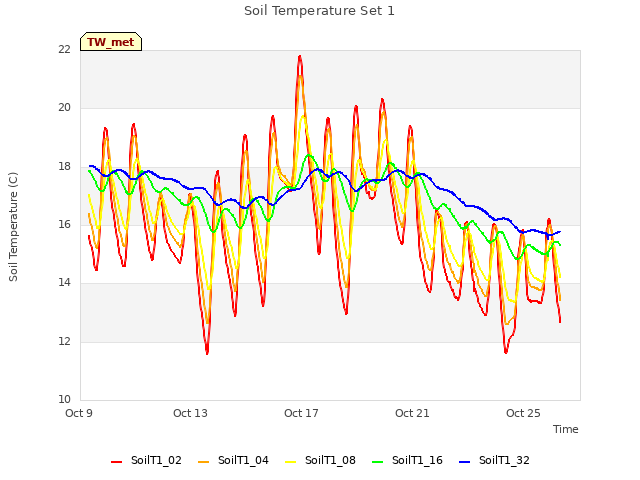 Explore the graph:Soil Temperature Set 1 in a new window