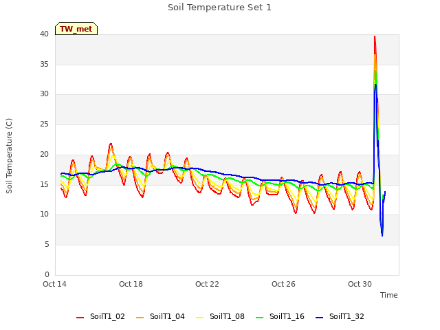 Explore the graph:Soil Temperature Set 1 in a new window