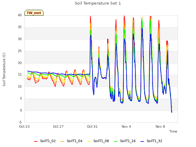 Explore the graph:Soil Temperature Set 1 in a new window