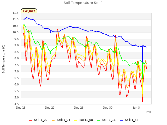 Explore the graph:Soil Temperature Set 1 in a new window