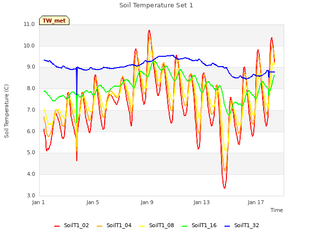 Explore the graph:Soil Temperature Set 1 in a new window