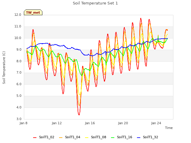 Explore the graph:Soil Temperature Set 1 in a new window