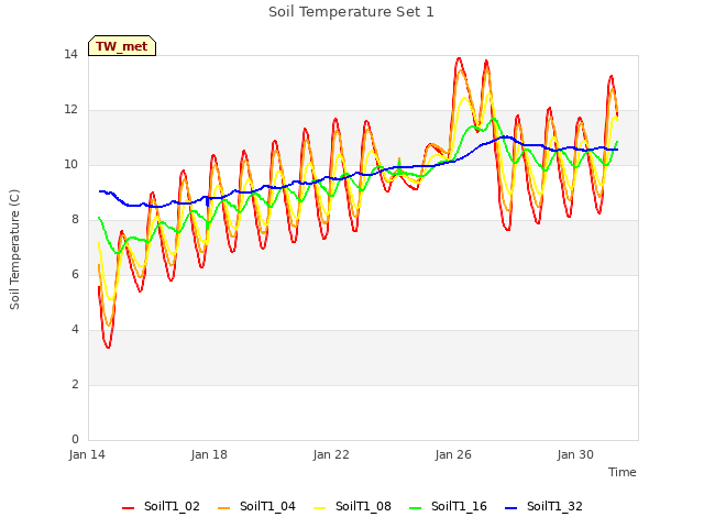Explore the graph:Soil Temperature Set 1 in a new window