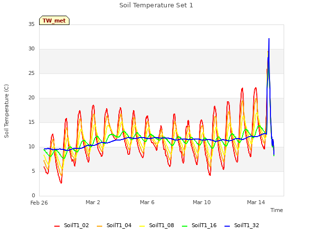 Explore the graph:Soil Temperature Set 1 in a new window