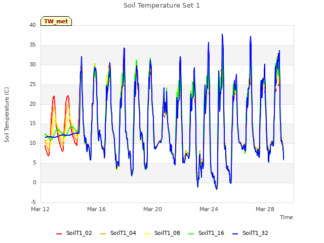 Explore the graph:Soil Temperature Set 1 in a new window