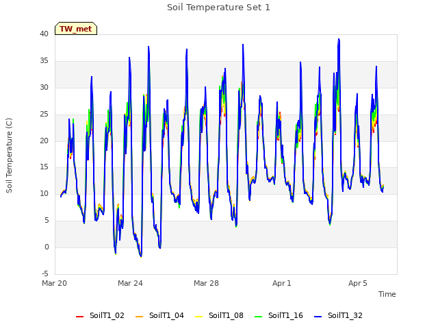 Explore the graph:Soil Temperature Set 1 in a new window