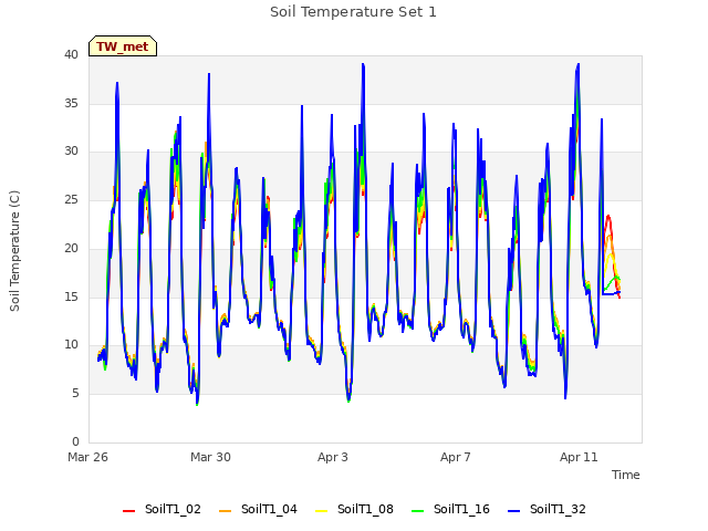 Explore the graph:Soil Temperature Set 1 in a new window