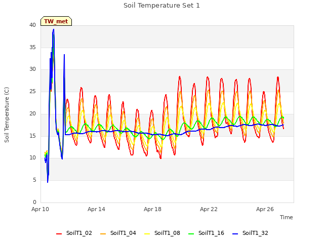 Explore the graph:Soil Temperature Set 1 in a new window