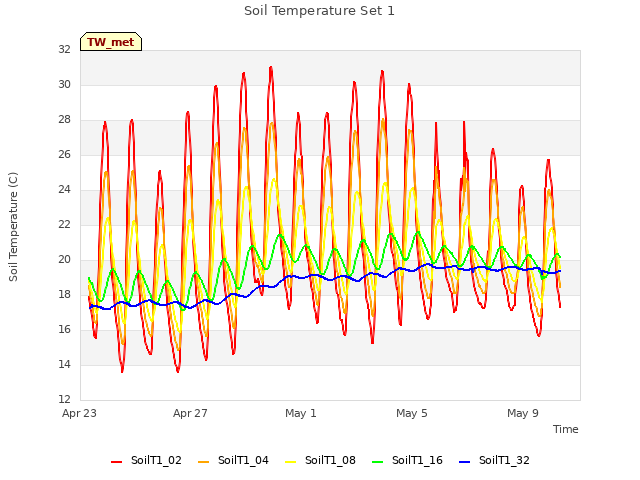 Explore the graph:Soil Temperature Set 1 in a new window