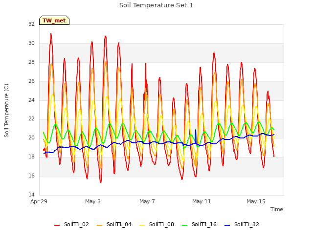 Explore the graph:Soil Temperature Set 1 in a new window