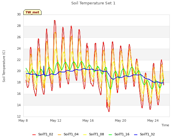 Explore the graph:Soil Temperature Set 1 in a new window