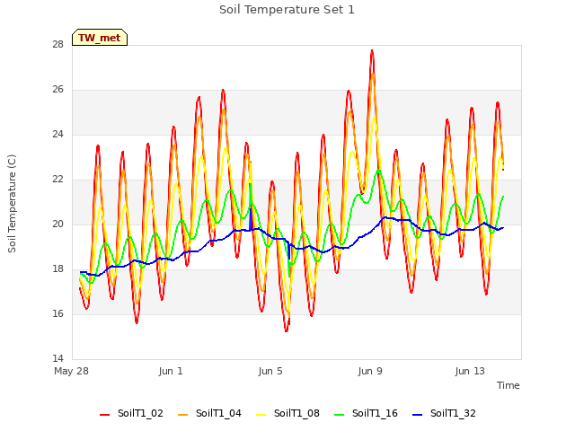 Explore the graph:Soil Temperature Set 1 in a new window