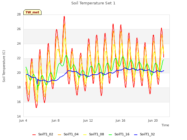 Explore the graph:Soil Temperature Set 1 in a new window