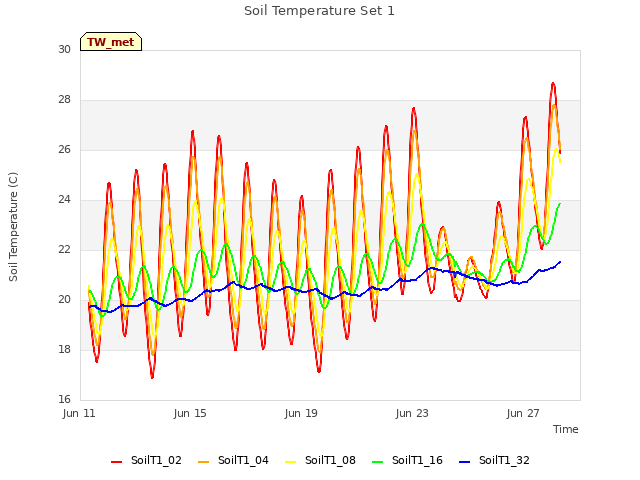 Explore the graph:Soil Temperature Set 1 in a new window