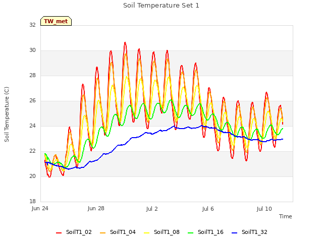 Explore the graph:Soil Temperature Set 1 in a new window