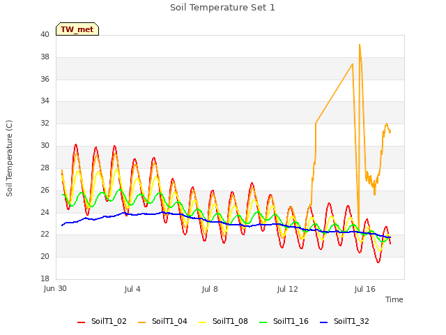 Explore the graph:Soil Temperature Set 1 in a new window