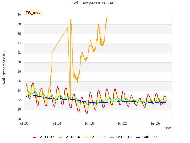 Explore the graph:Soil Temperature Set 1 in a new window