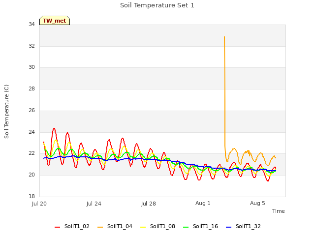 Explore the graph:Soil Temperature Set 1 in a new window
