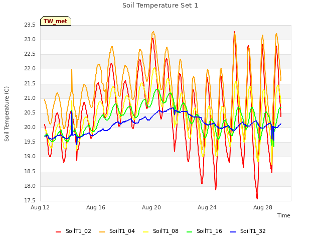 Explore the graph:Soil Temperature Set 1 in a new window