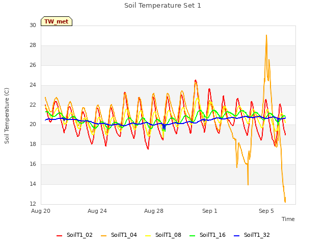 Explore the graph:Soil Temperature Set 1 in a new window